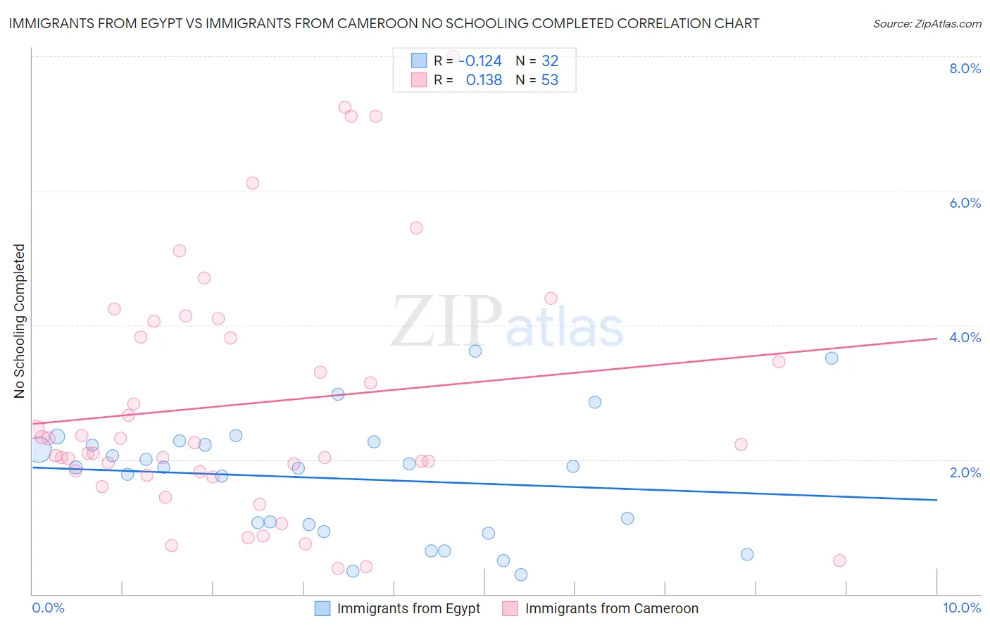Immigrants from Egypt vs Immigrants from Cameroon No Schooling Completed