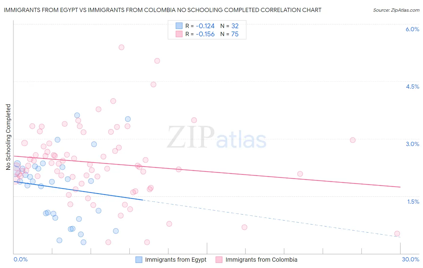 Immigrants from Egypt vs Immigrants from Colombia No Schooling Completed