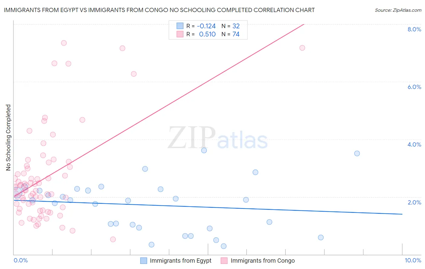 Immigrants from Egypt vs Immigrants from Congo No Schooling Completed