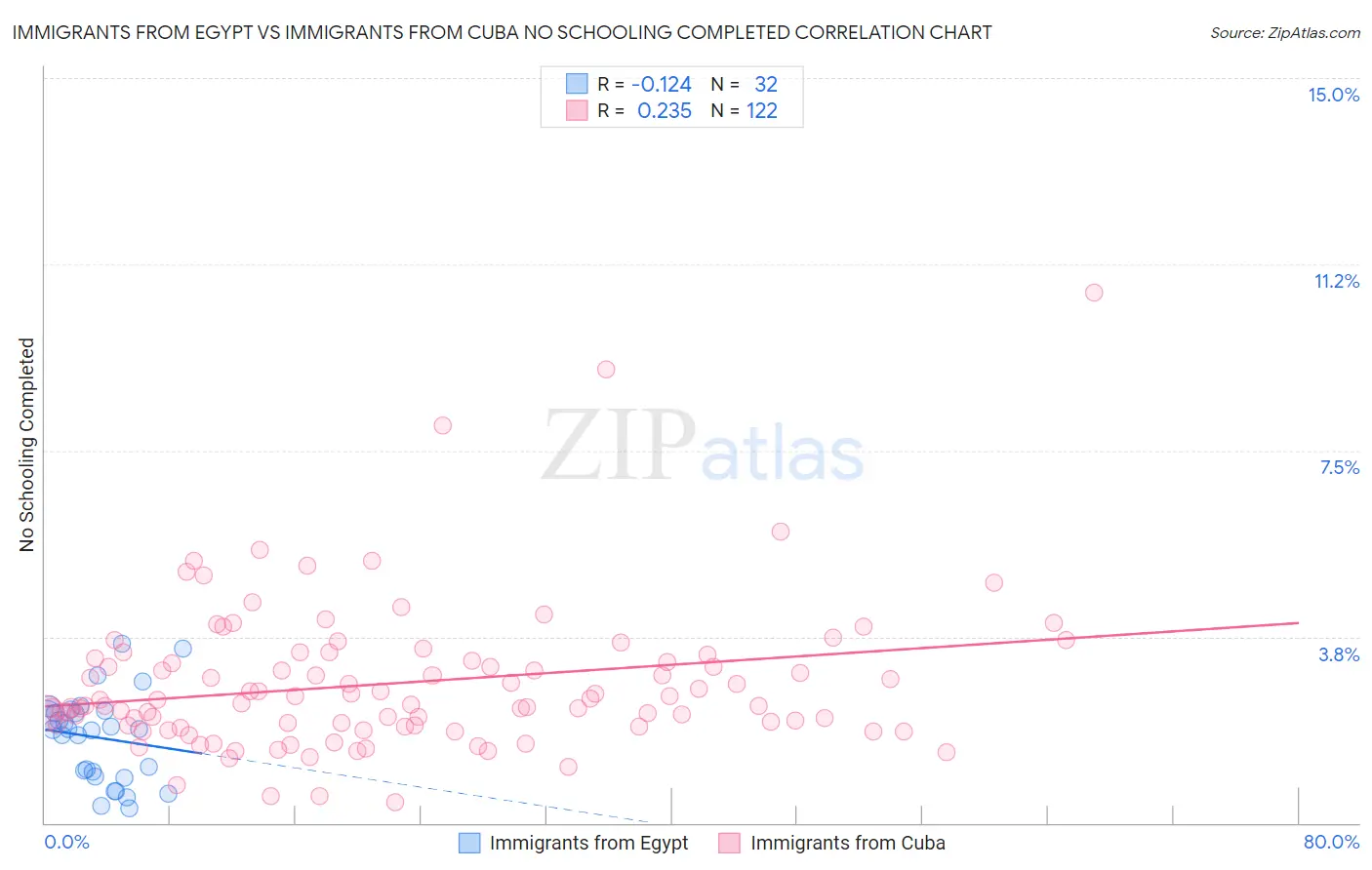 Immigrants from Egypt vs Immigrants from Cuba No Schooling Completed