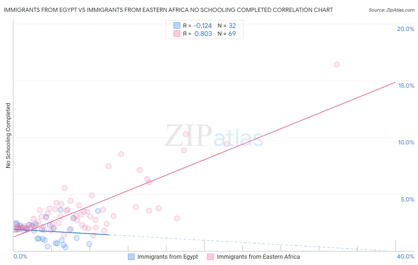 Immigrants from Egypt vs Immigrants from Eastern Africa No Schooling Completed