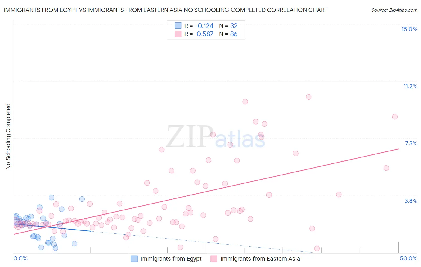 Immigrants from Egypt vs Immigrants from Eastern Asia No Schooling Completed