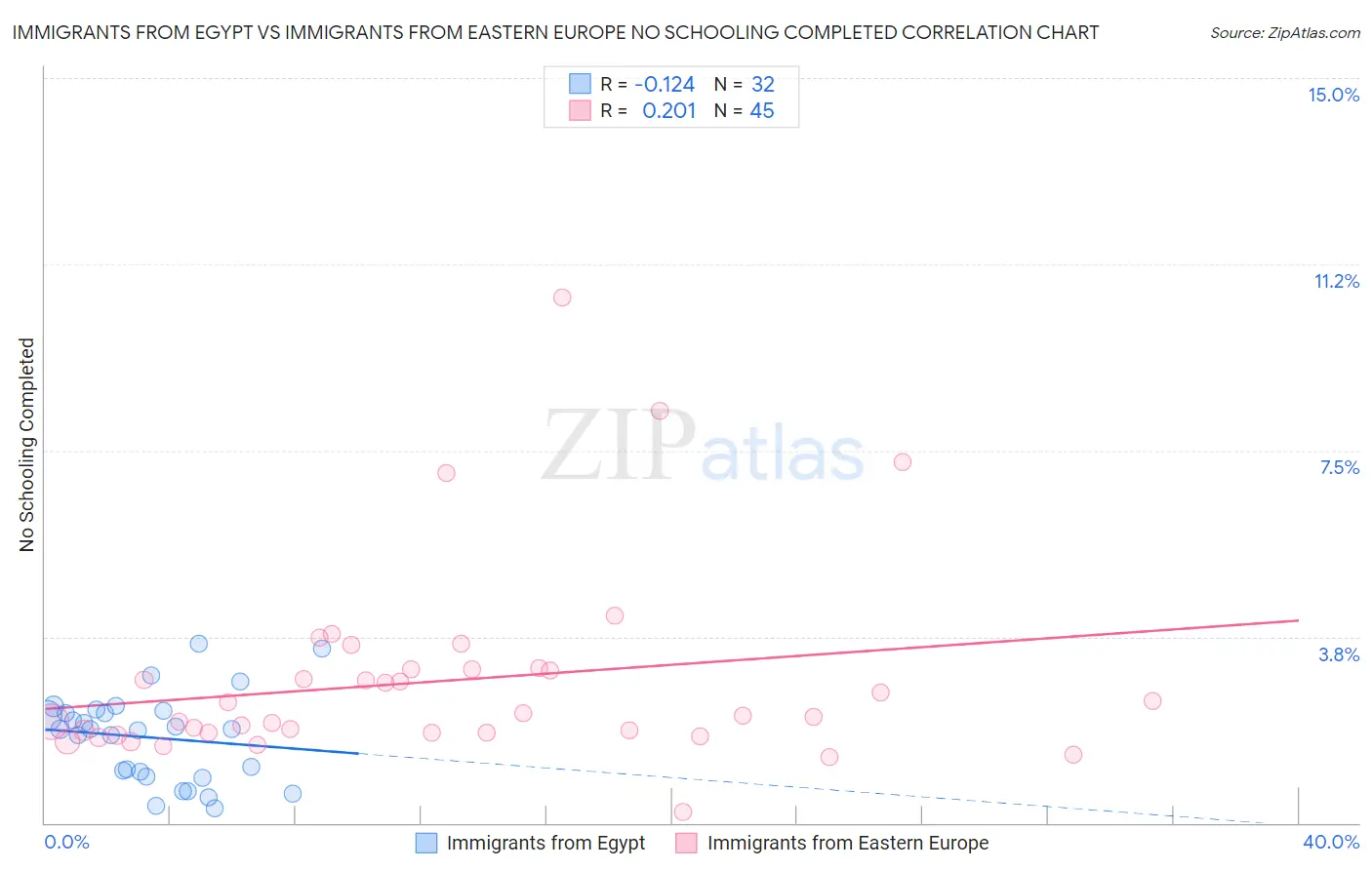 Immigrants from Egypt vs Immigrants from Eastern Europe No Schooling Completed