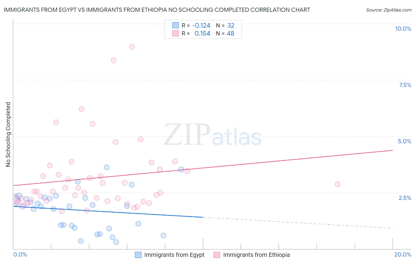 Immigrants from Egypt vs Immigrants from Ethiopia No Schooling Completed