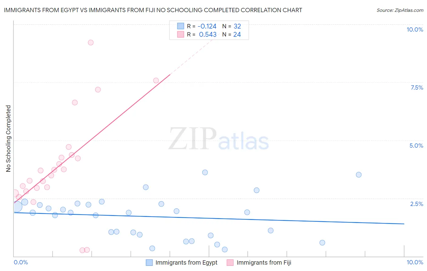 Immigrants from Egypt vs Immigrants from Fiji No Schooling Completed