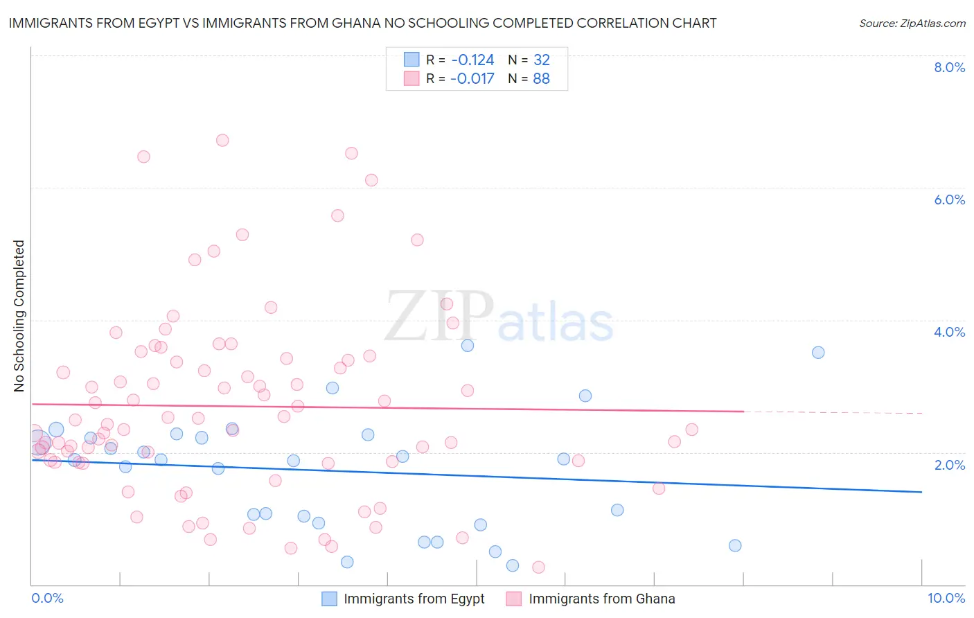 Immigrants from Egypt vs Immigrants from Ghana No Schooling Completed