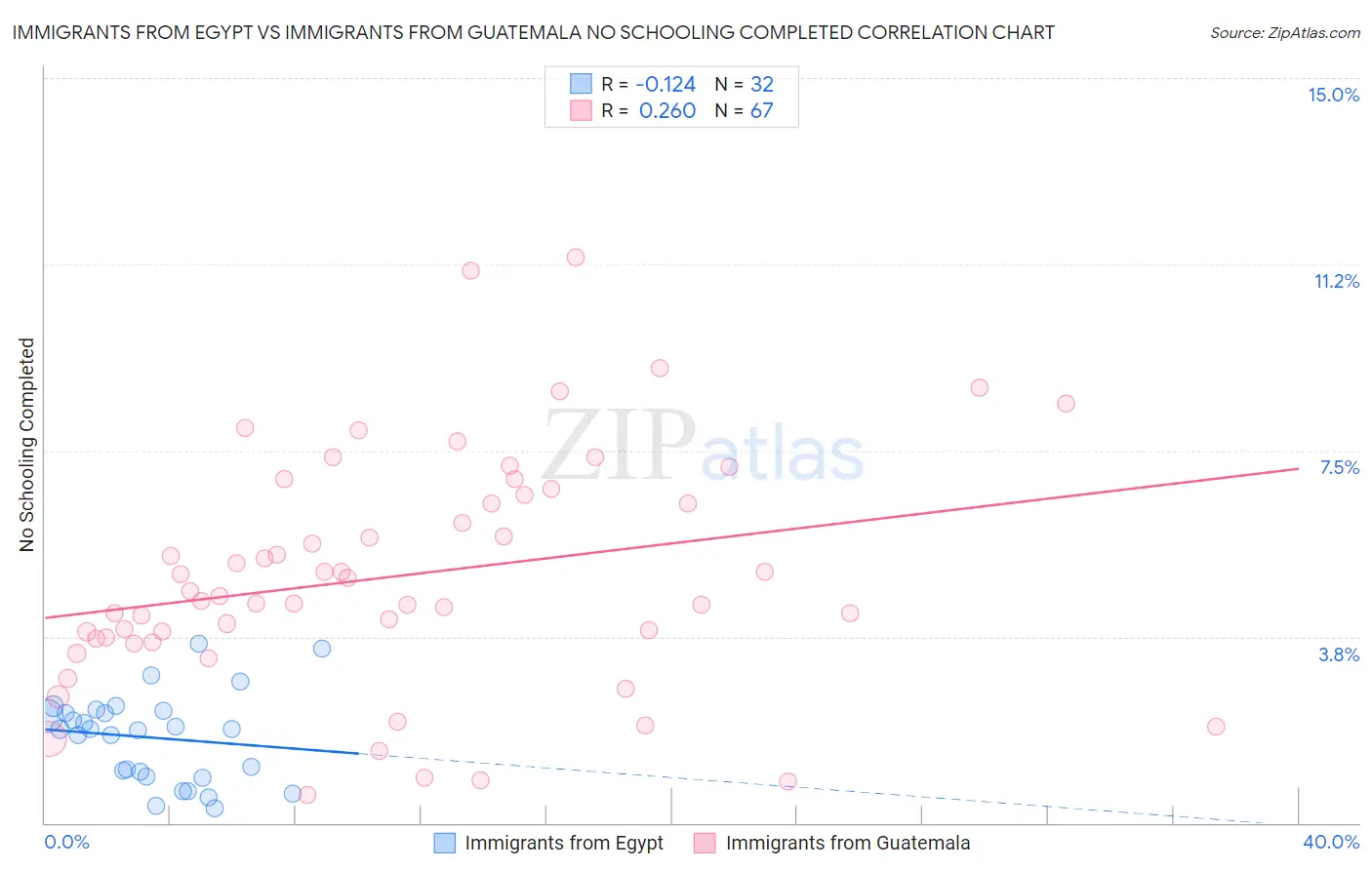 Immigrants from Egypt vs Immigrants from Guatemala No Schooling Completed