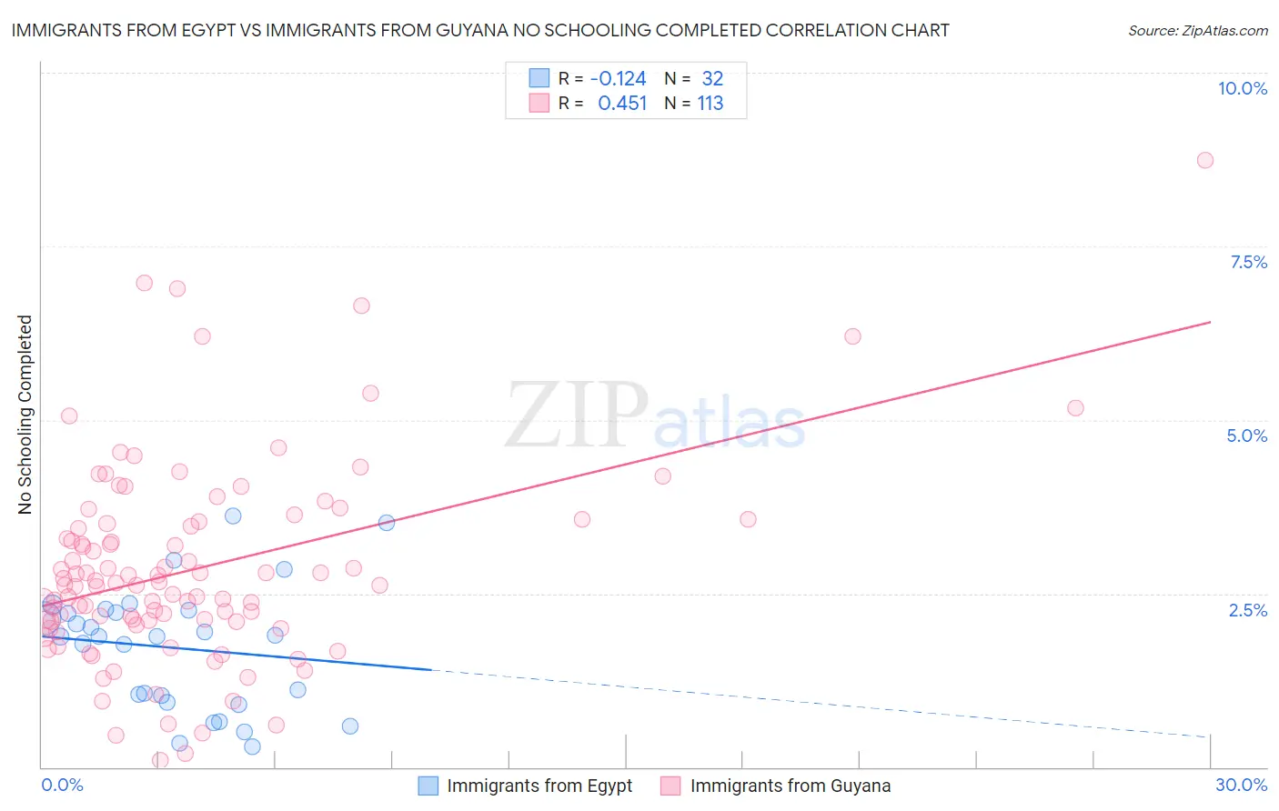 Immigrants from Egypt vs Immigrants from Guyana No Schooling Completed