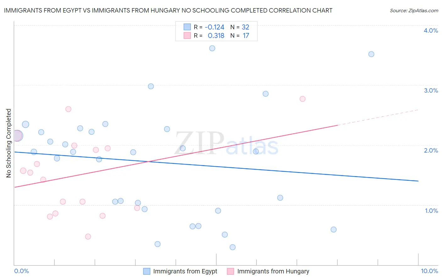 Immigrants from Egypt vs Immigrants from Hungary No Schooling Completed