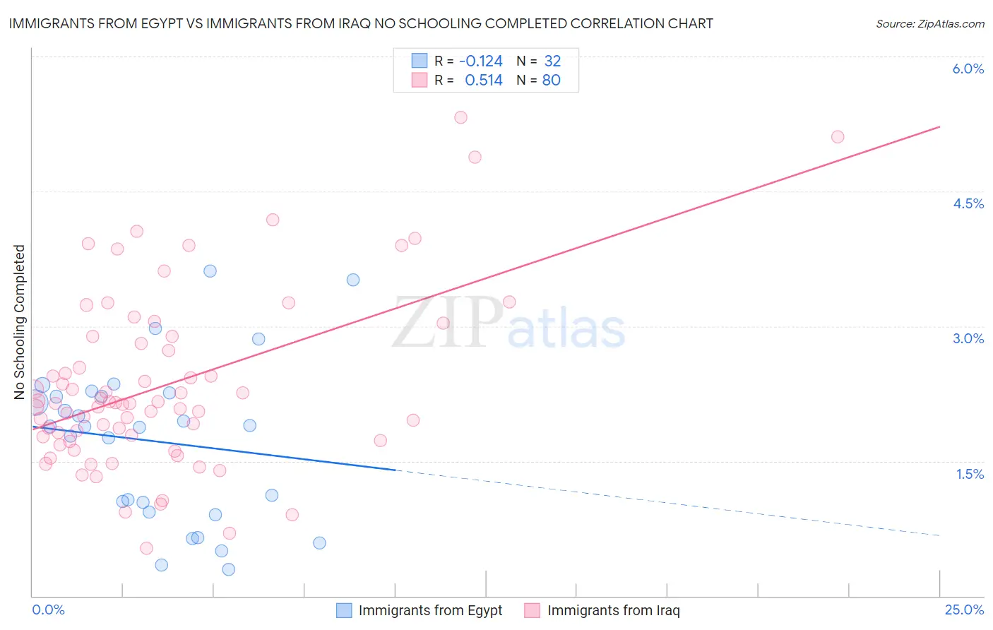 Immigrants from Egypt vs Immigrants from Iraq No Schooling Completed
