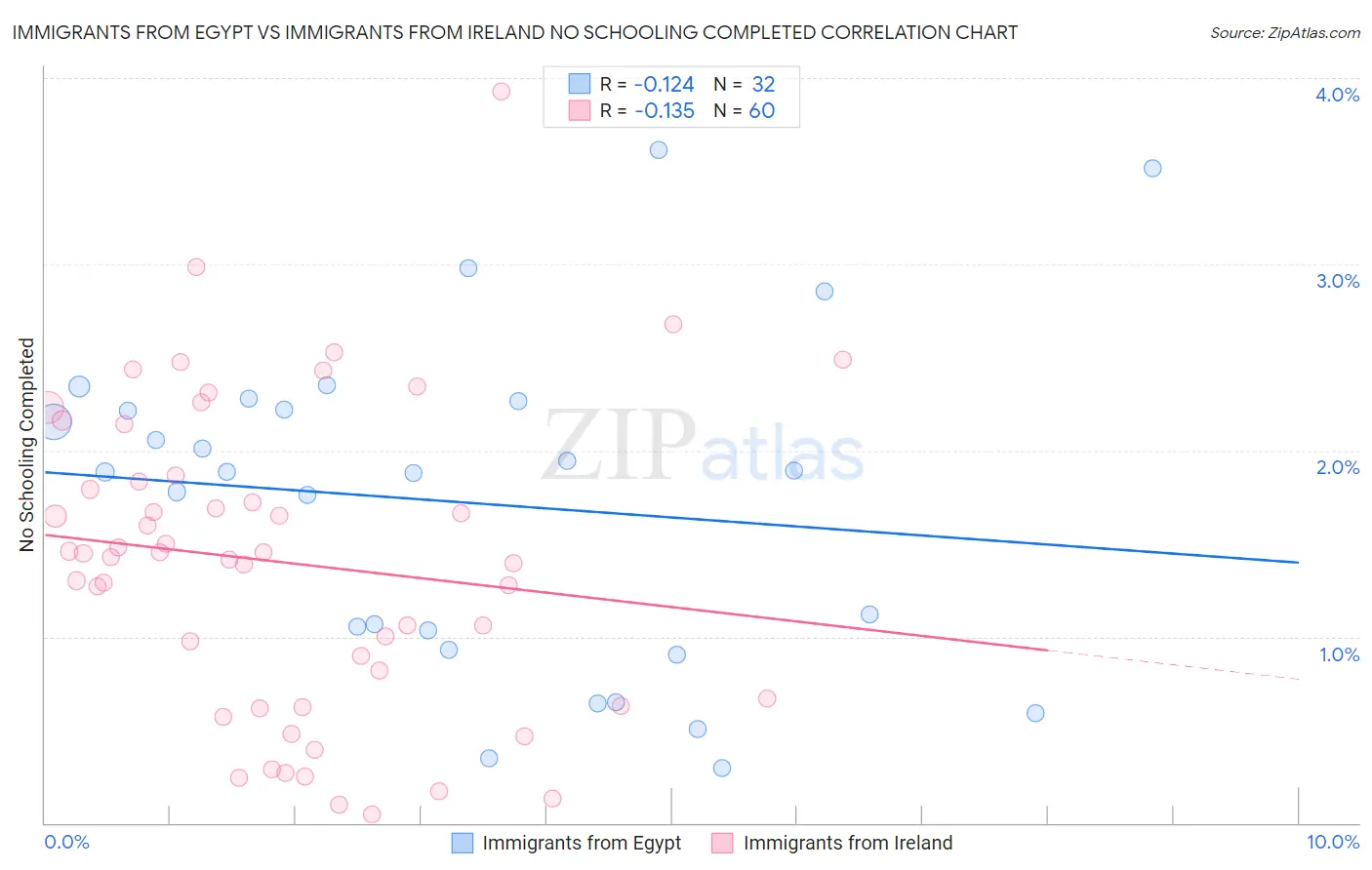 Immigrants from Egypt vs Immigrants from Ireland No Schooling Completed