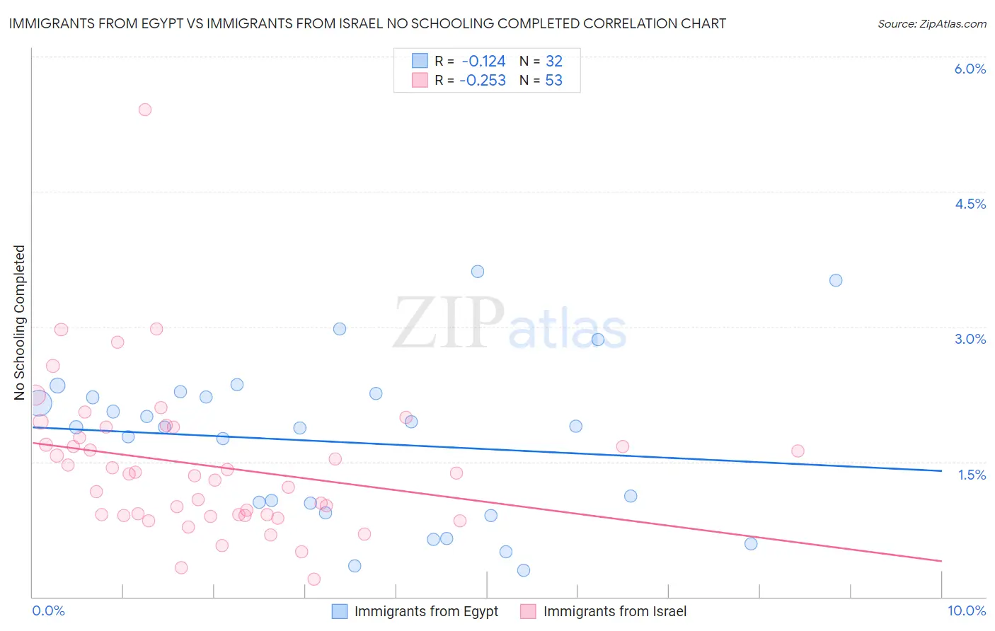Immigrants from Egypt vs Immigrants from Israel No Schooling Completed