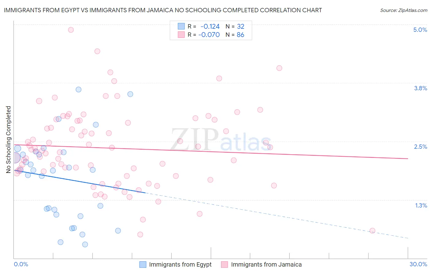 Immigrants from Egypt vs Immigrants from Jamaica No Schooling Completed