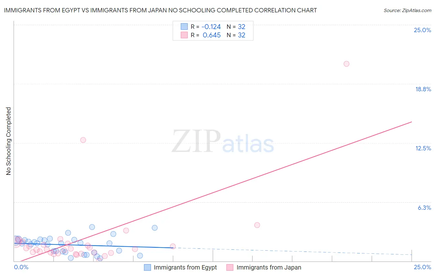 Immigrants from Egypt vs Immigrants from Japan No Schooling Completed
