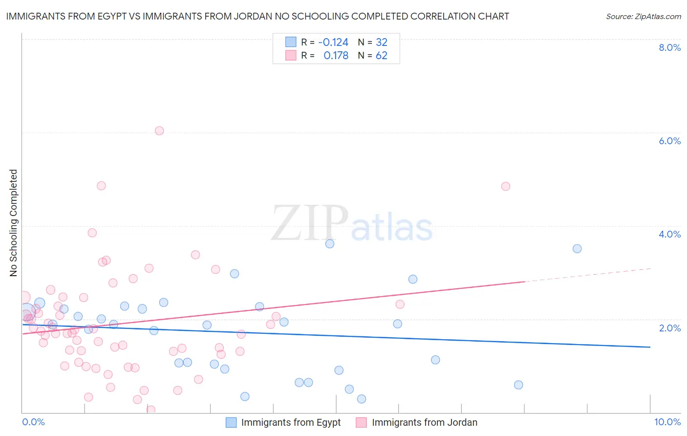 Immigrants from Egypt vs Immigrants from Jordan No Schooling Completed