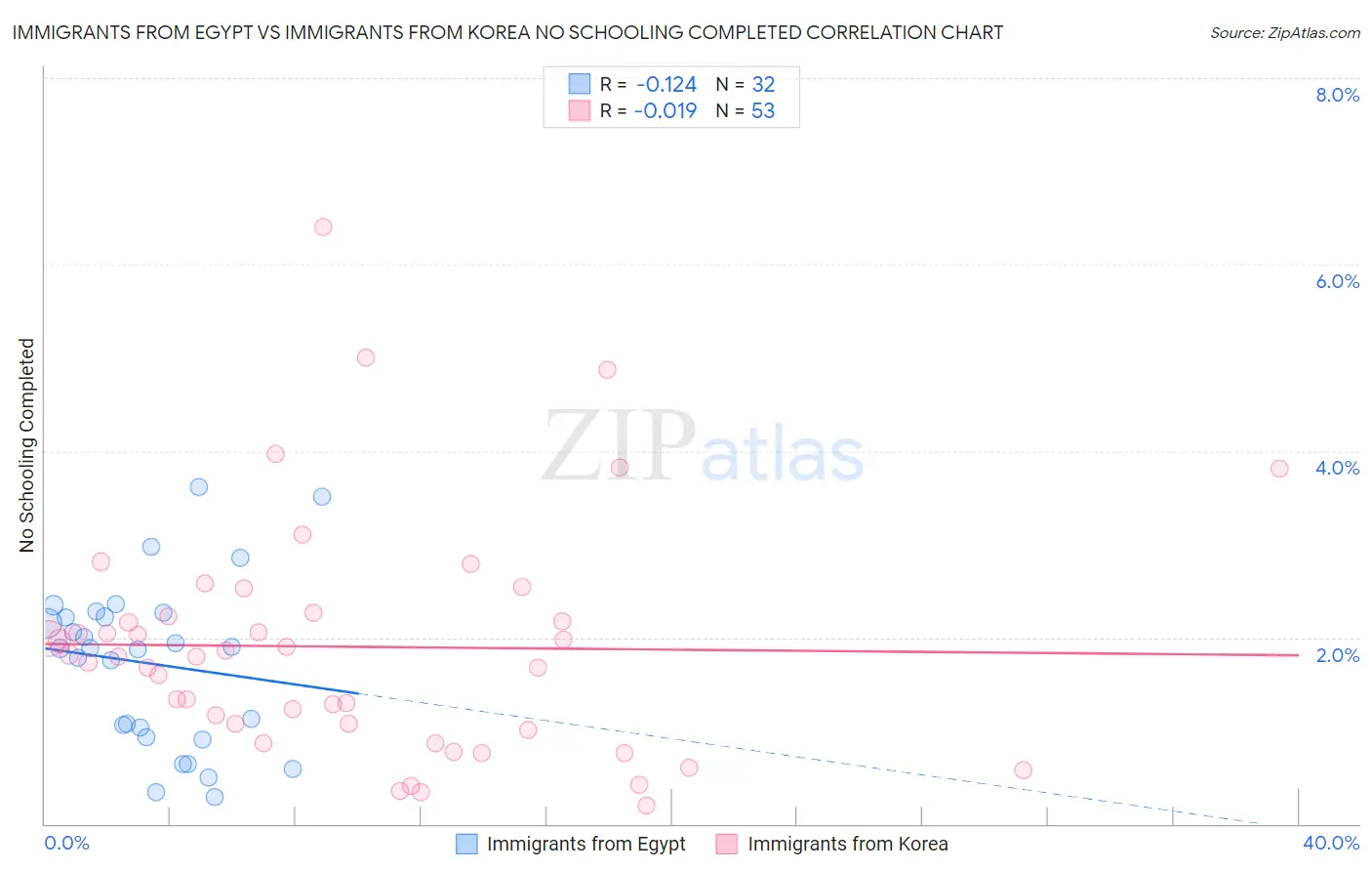 Immigrants from Egypt vs Immigrants from Korea No Schooling Completed