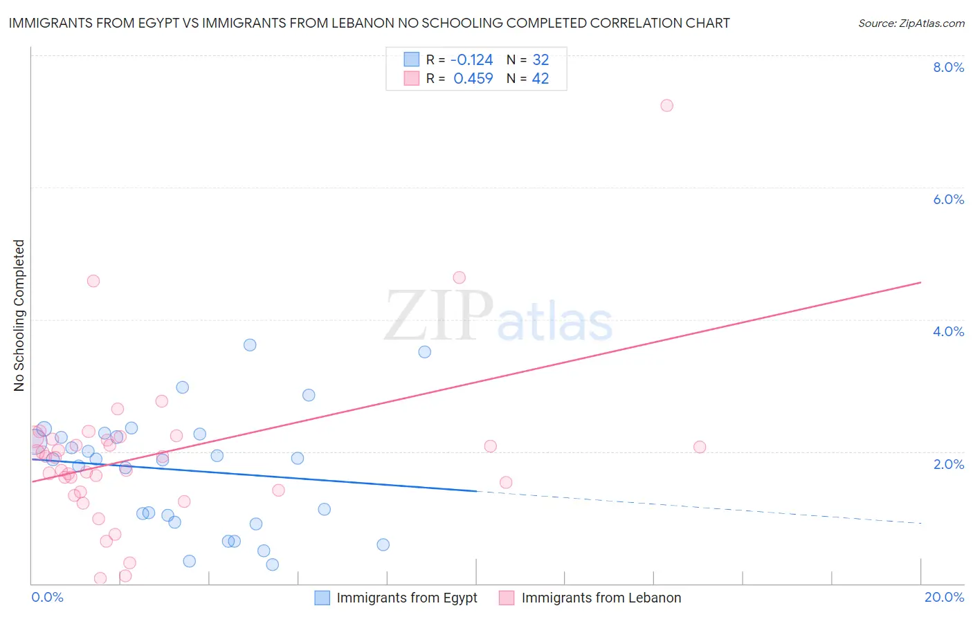 Immigrants from Egypt vs Immigrants from Lebanon No Schooling Completed