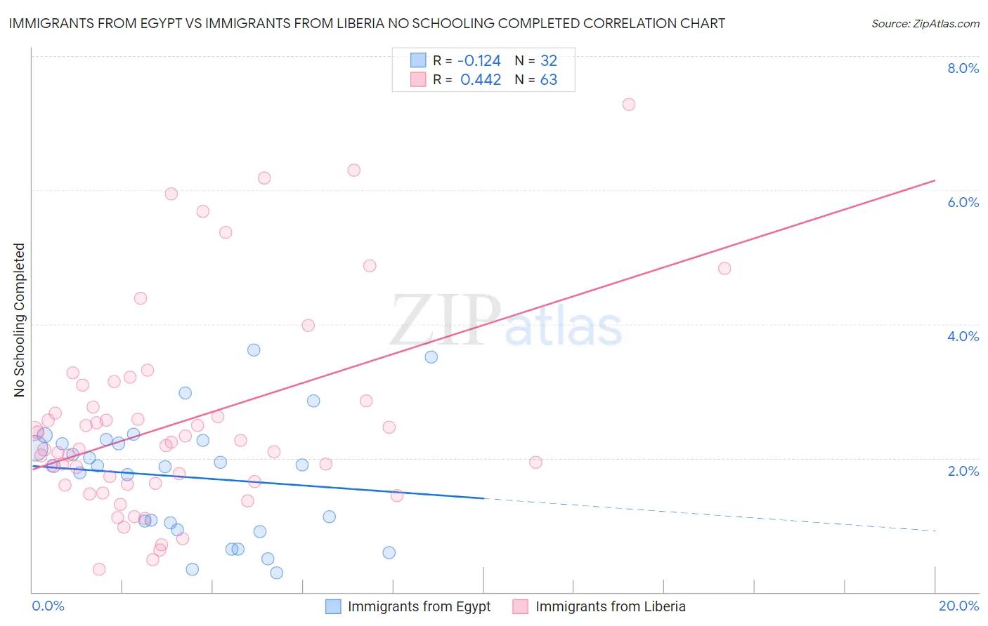 Immigrants from Egypt vs Immigrants from Liberia No Schooling Completed