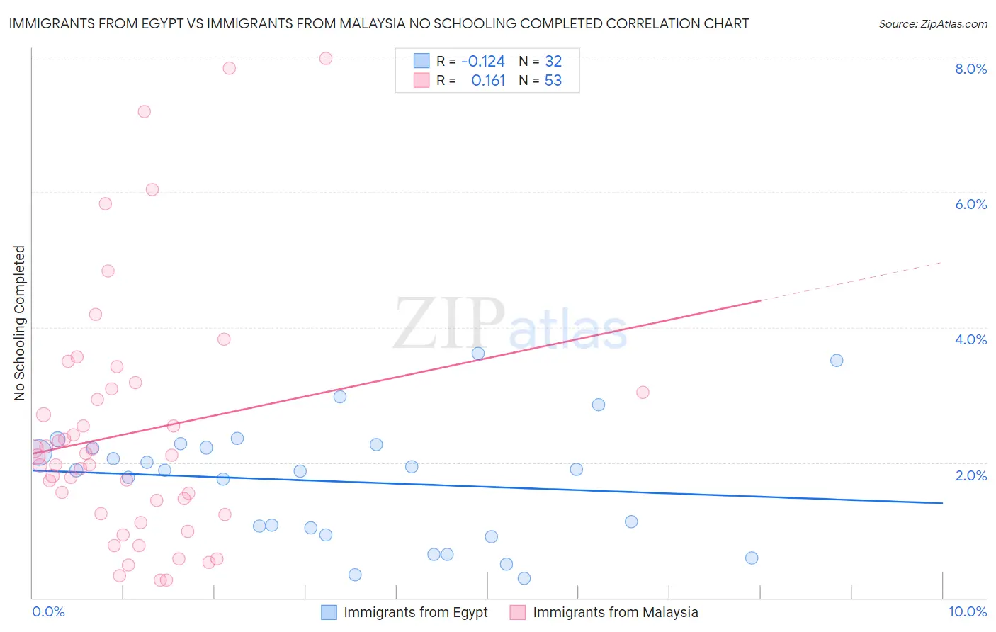 Immigrants from Egypt vs Immigrants from Malaysia No Schooling Completed