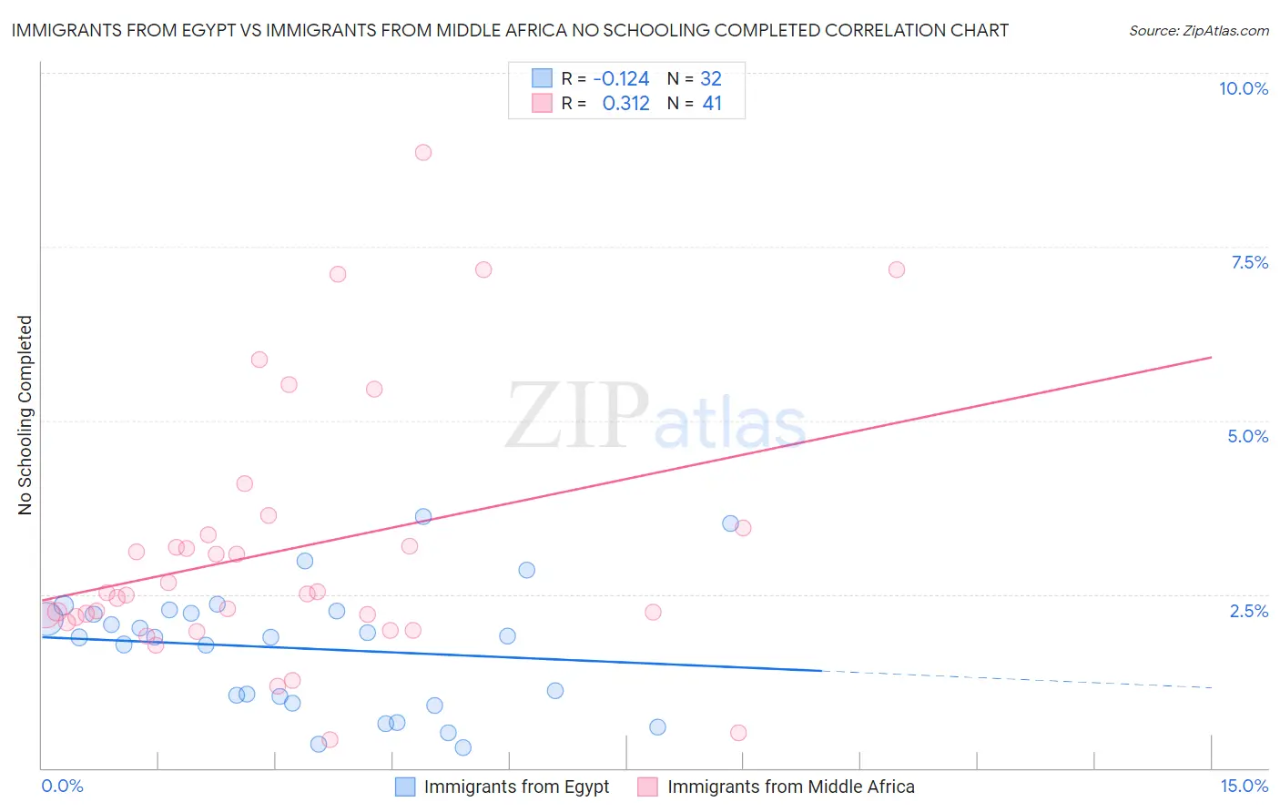 Immigrants from Egypt vs Immigrants from Middle Africa No Schooling Completed