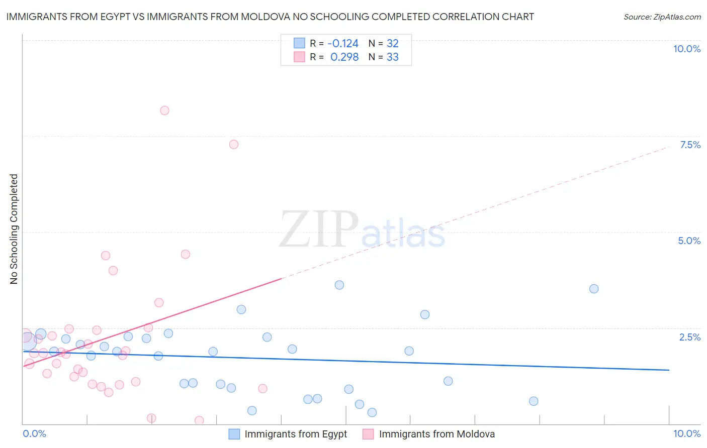 Immigrants from Egypt vs Immigrants from Moldova No Schooling Completed