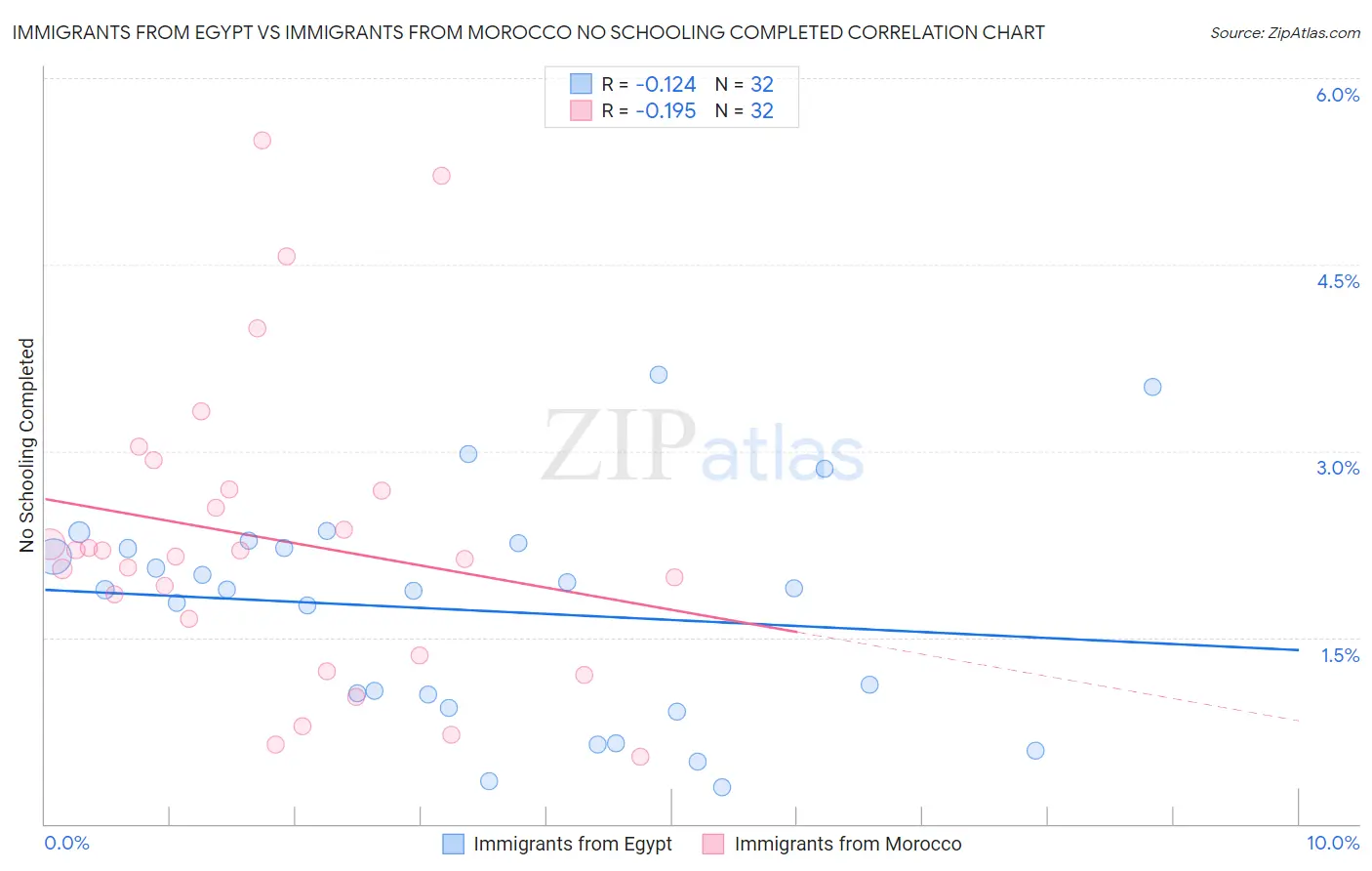Immigrants from Egypt vs Immigrants from Morocco No Schooling Completed