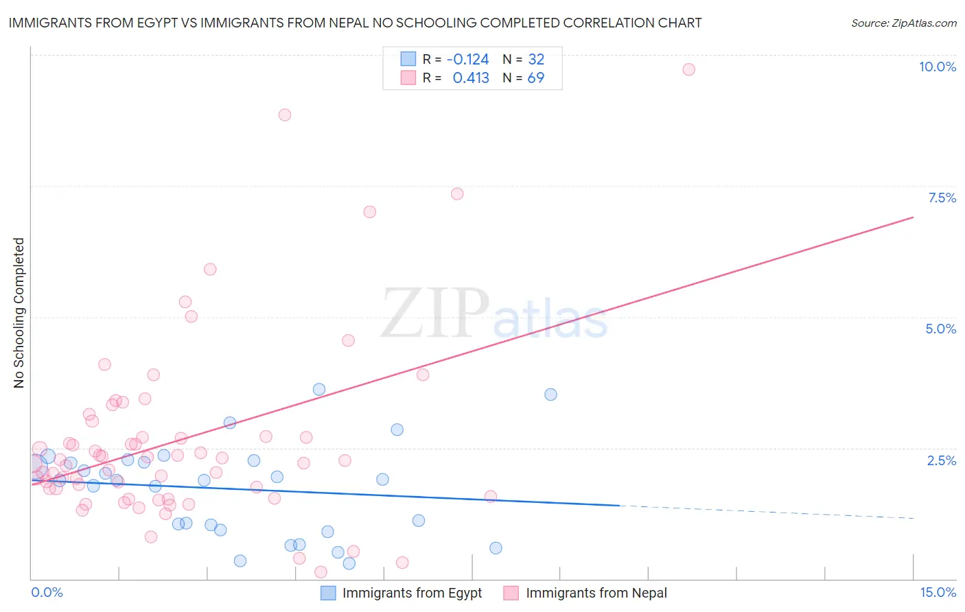 Immigrants from Egypt vs Immigrants from Nepal No Schooling Completed
