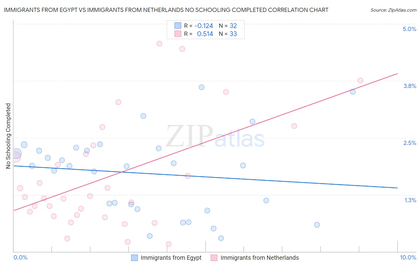 Immigrants from Egypt vs Immigrants from Netherlands No Schooling Completed