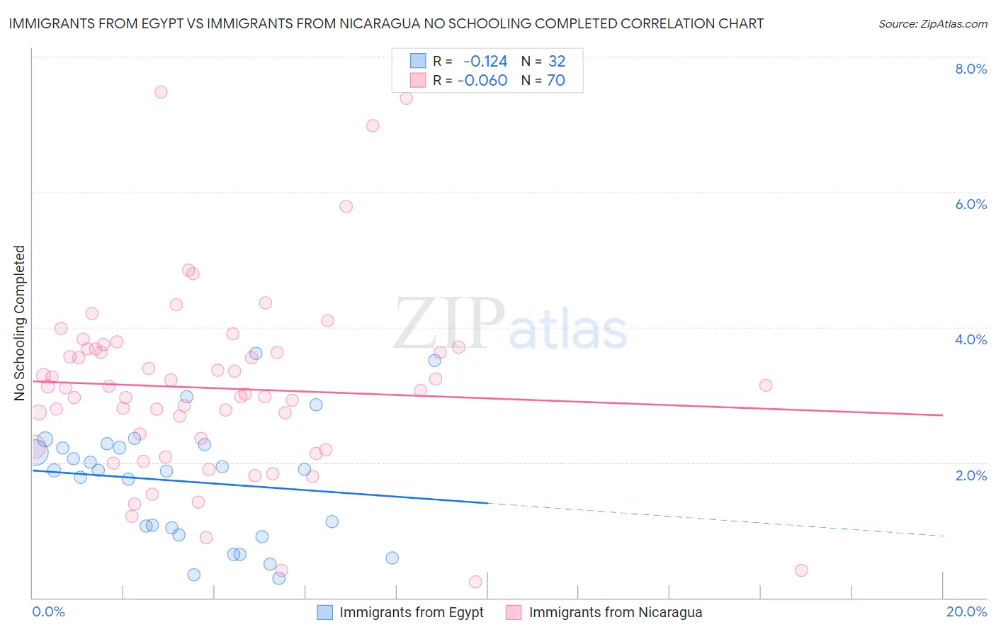 Immigrants from Egypt vs Immigrants from Nicaragua No Schooling Completed