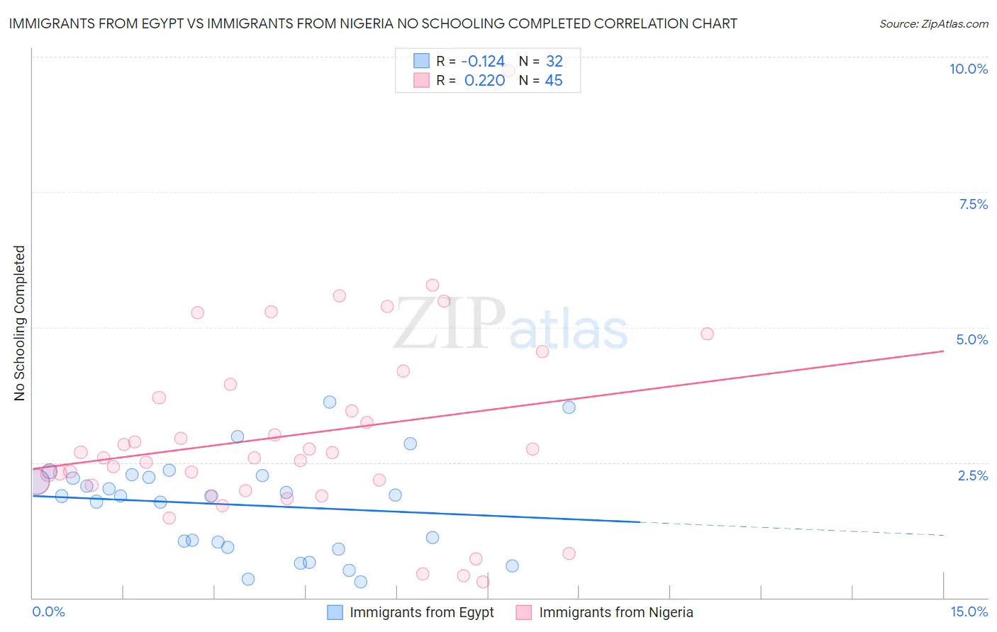 Immigrants from Egypt vs Immigrants from Nigeria No Schooling Completed