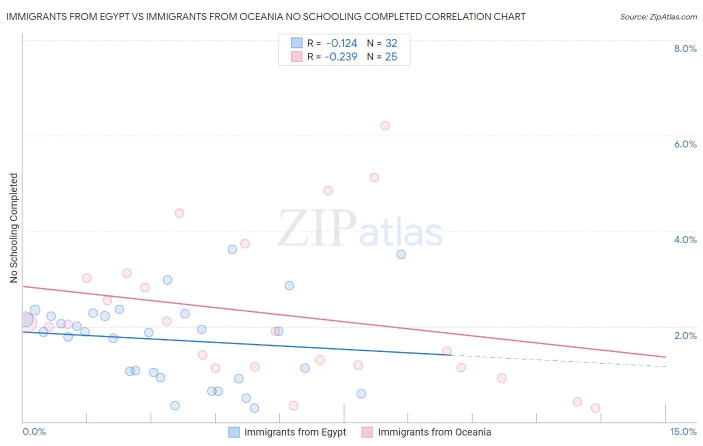 Immigrants from Egypt vs Immigrants from Oceania No Schooling Completed