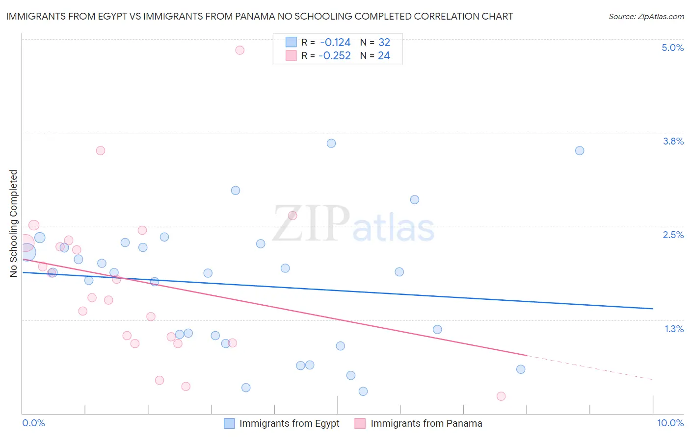 Immigrants from Egypt vs Immigrants from Panama No Schooling Completed