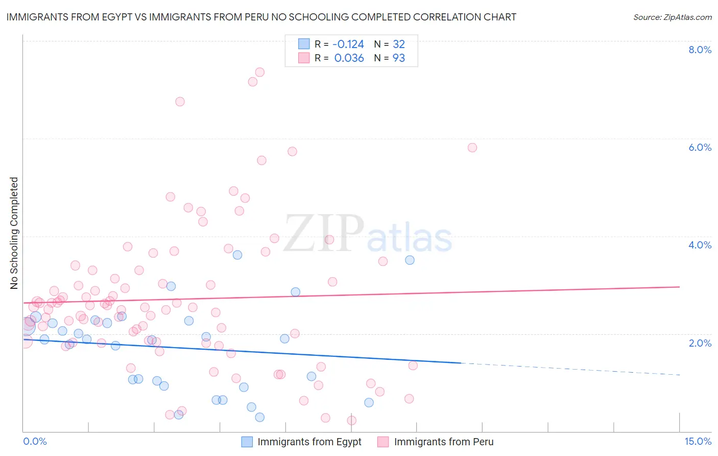 Immigrants from Egypt vs Immigrants from Peru No Schooling Completed