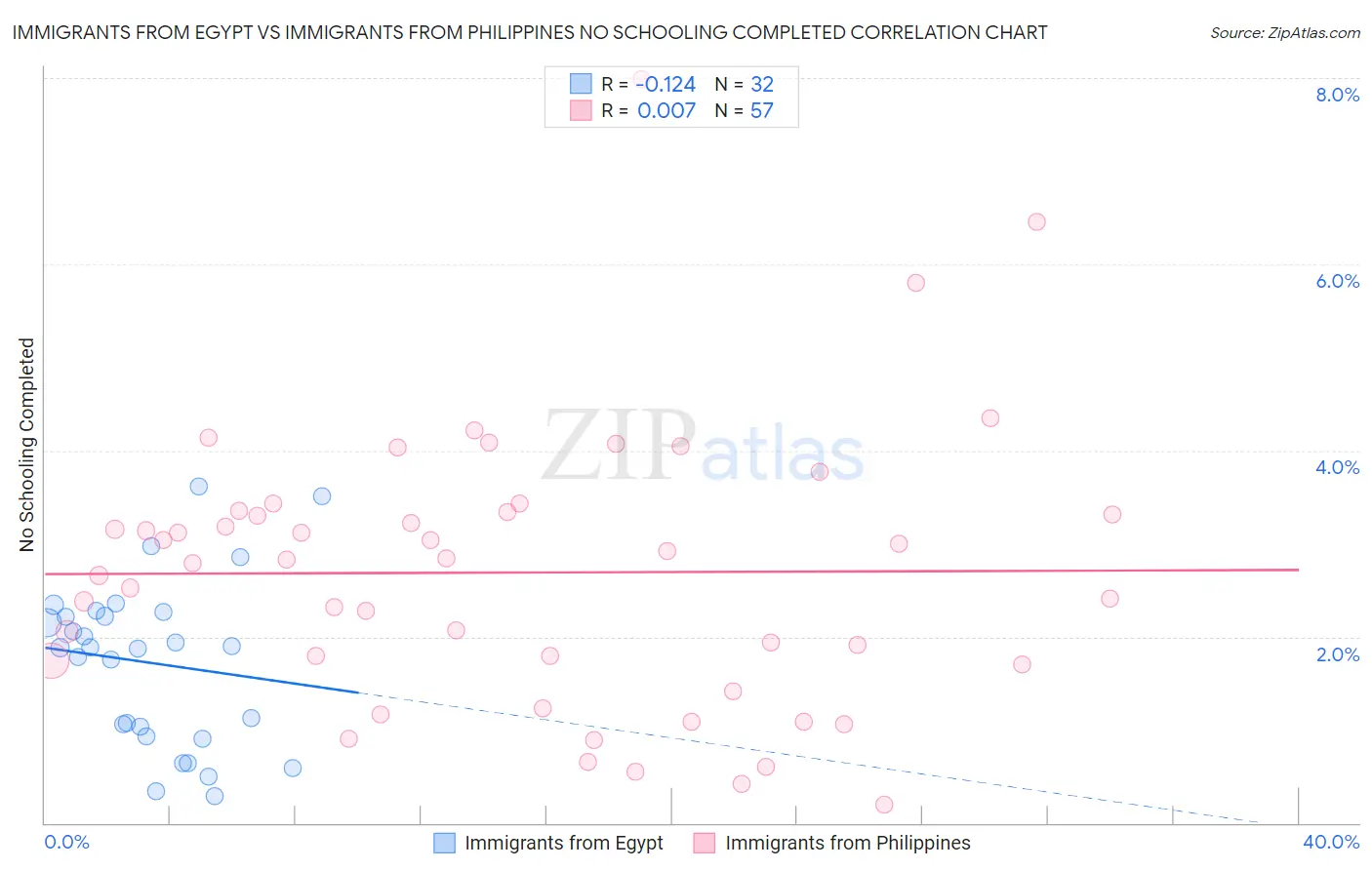 Immigrants from Egypt vs Immigrants from Philippines No Schooling Completed