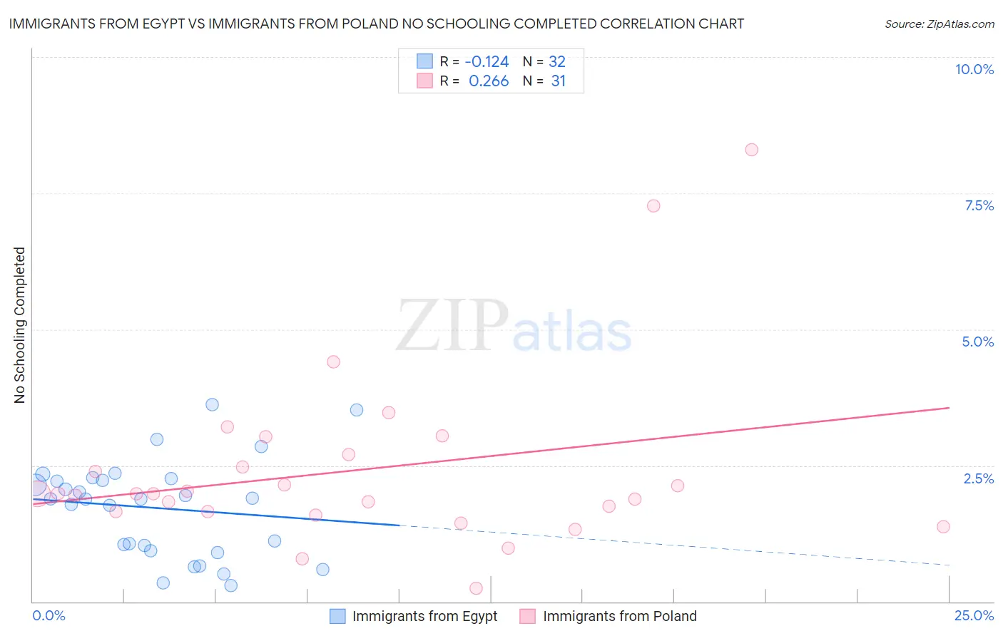 Immigrants from Egypt vs Immigrants from Poland No Schooling Completed