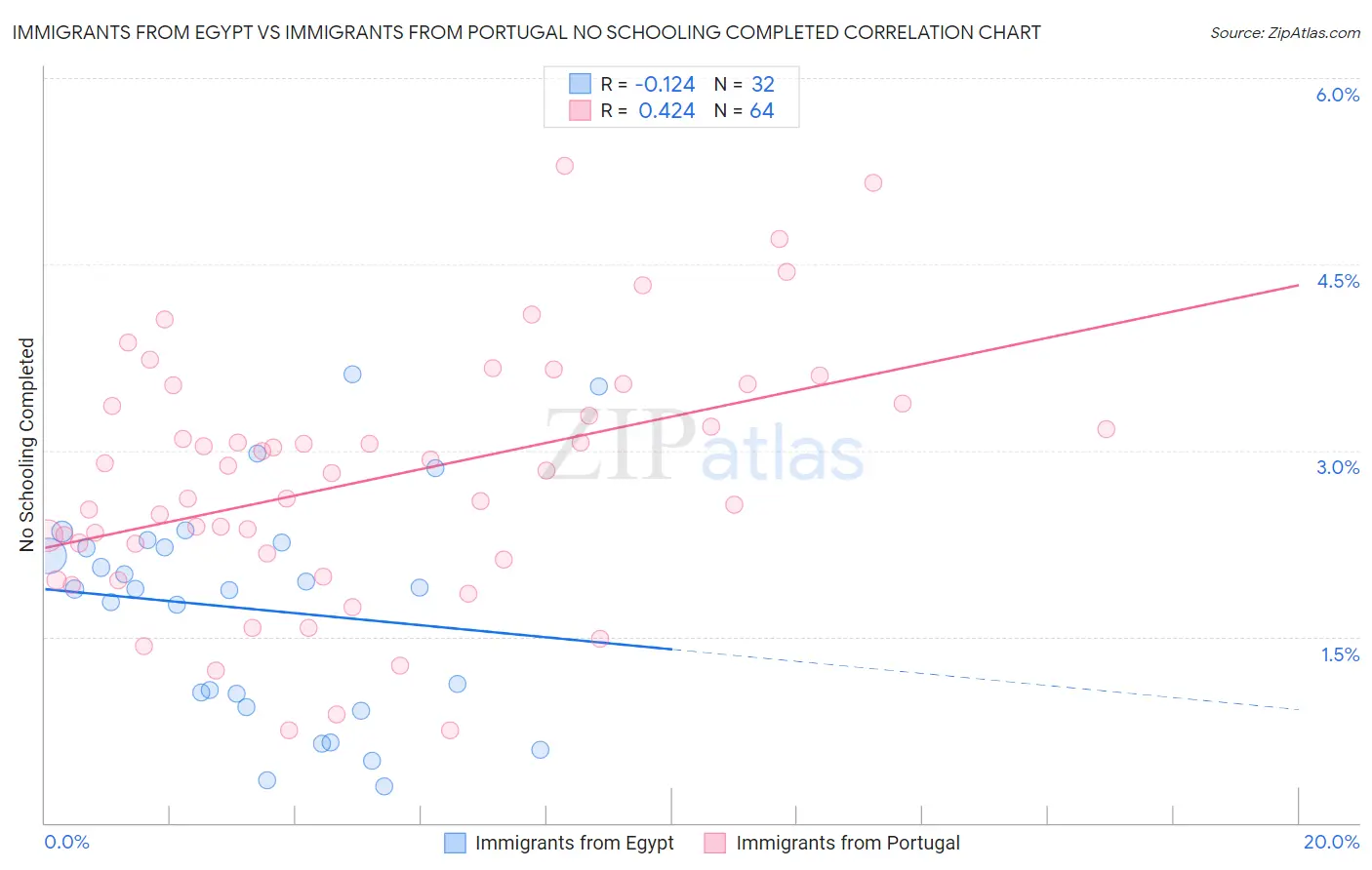 Immigrants from Egypt vs Immigrants from Portugal No Schooling Completed