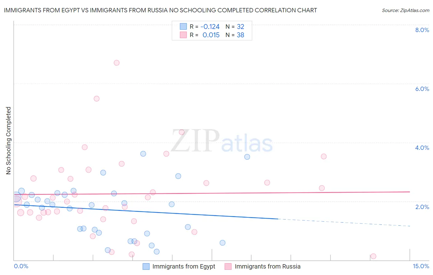Immigrants from Egypt vs Immigrants from Russia No Schooling Completed