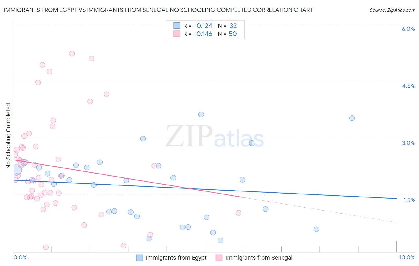 Immigrants from Egypt vs Immigrants from Senegal No Schooling Completed
