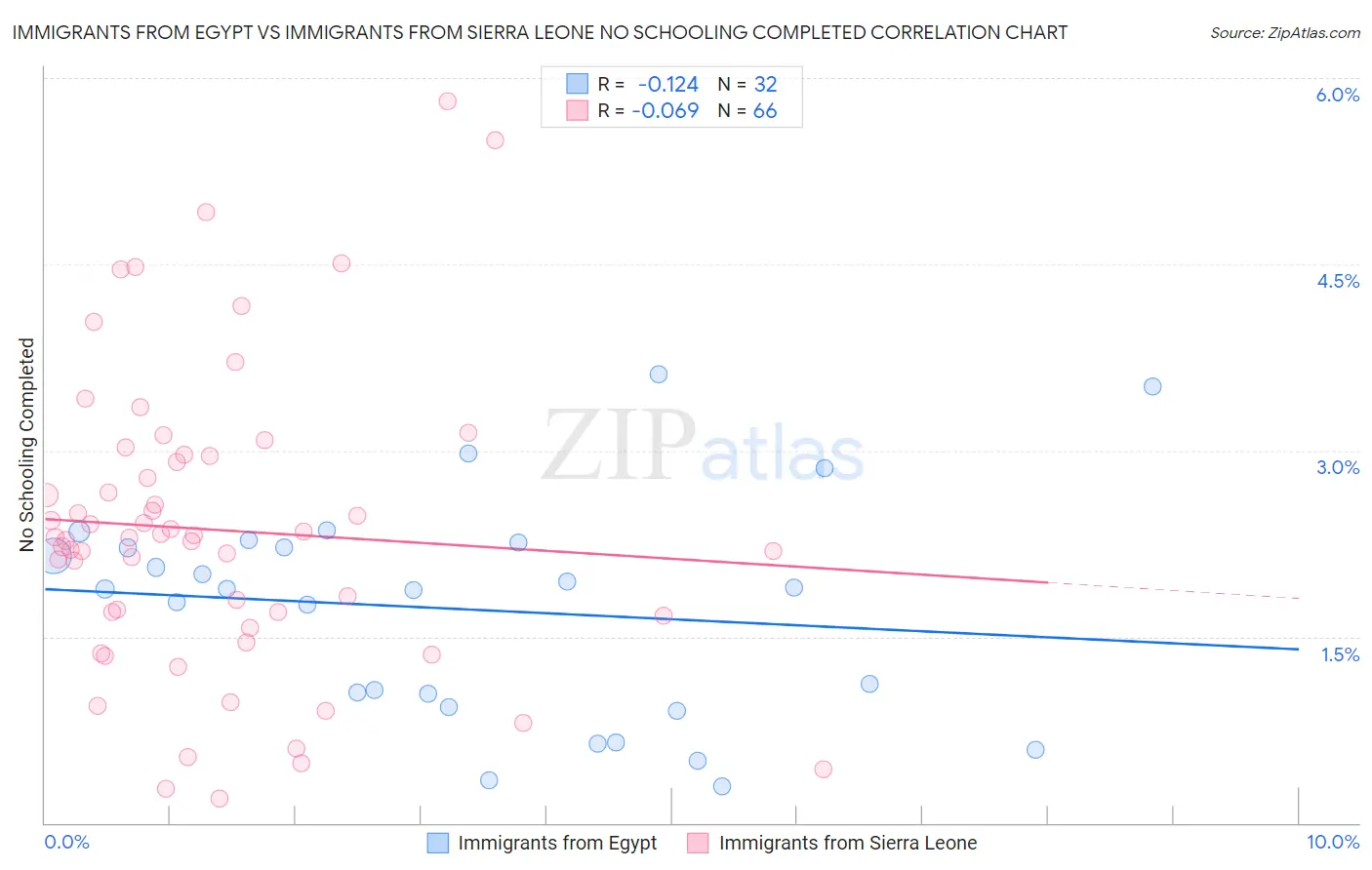 Immigrants from Egypt vs Immigrants from Sierra Leone No Schooling Completed