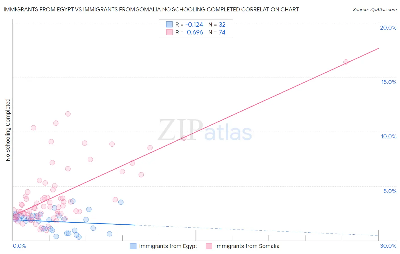 Immigrants from Egypt vs Immigrants from Somalia No Schooling Completed