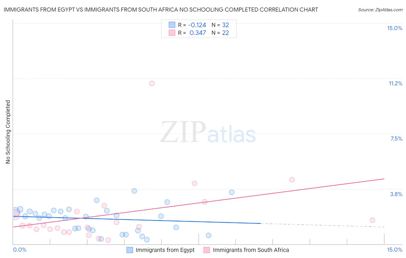 Immigrants from Egypt vs Immigrants from South Africa No Schooling Completed