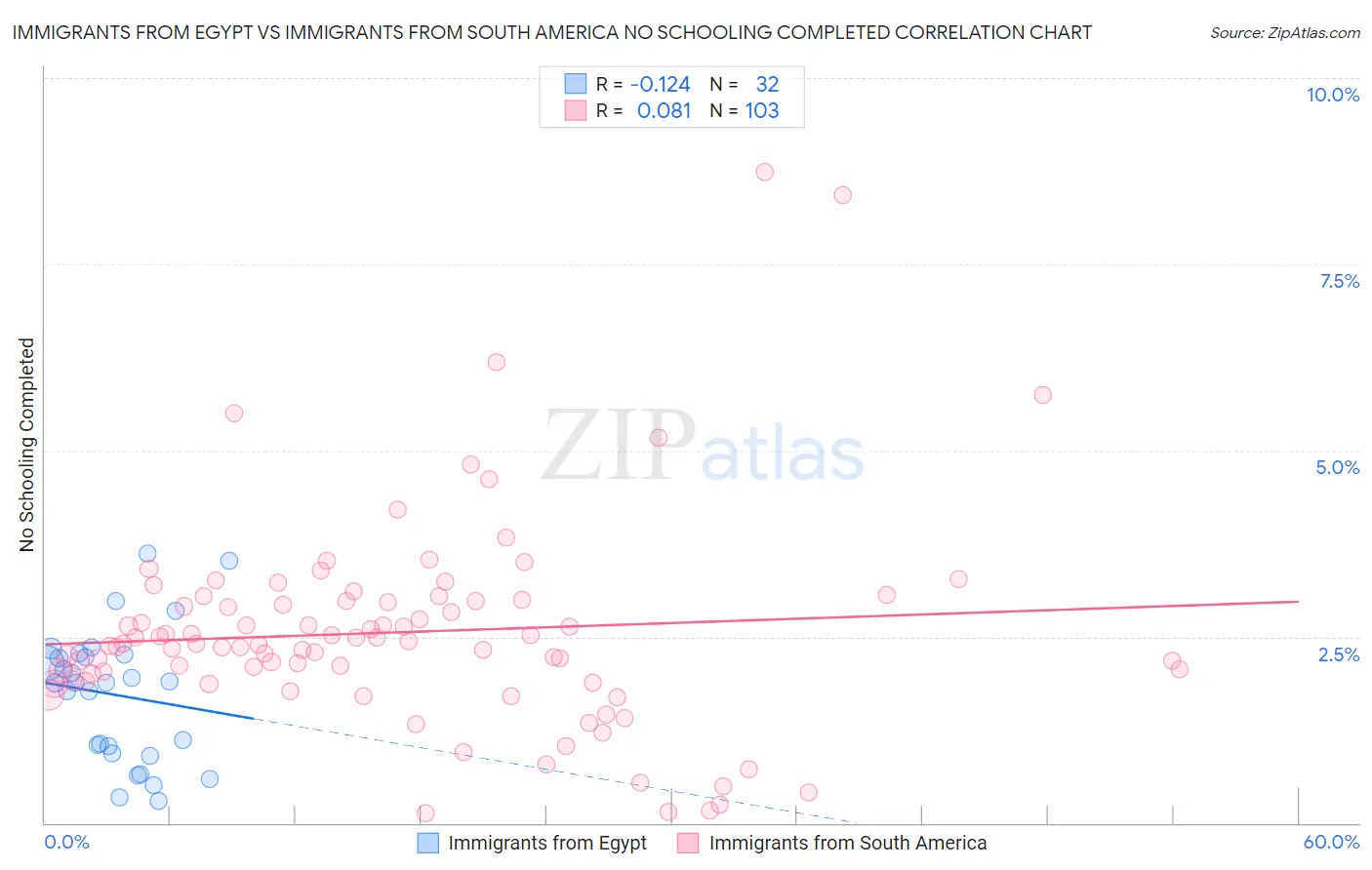 Immigrants from Egypt vs Immigrants from South America No Schooling Completed