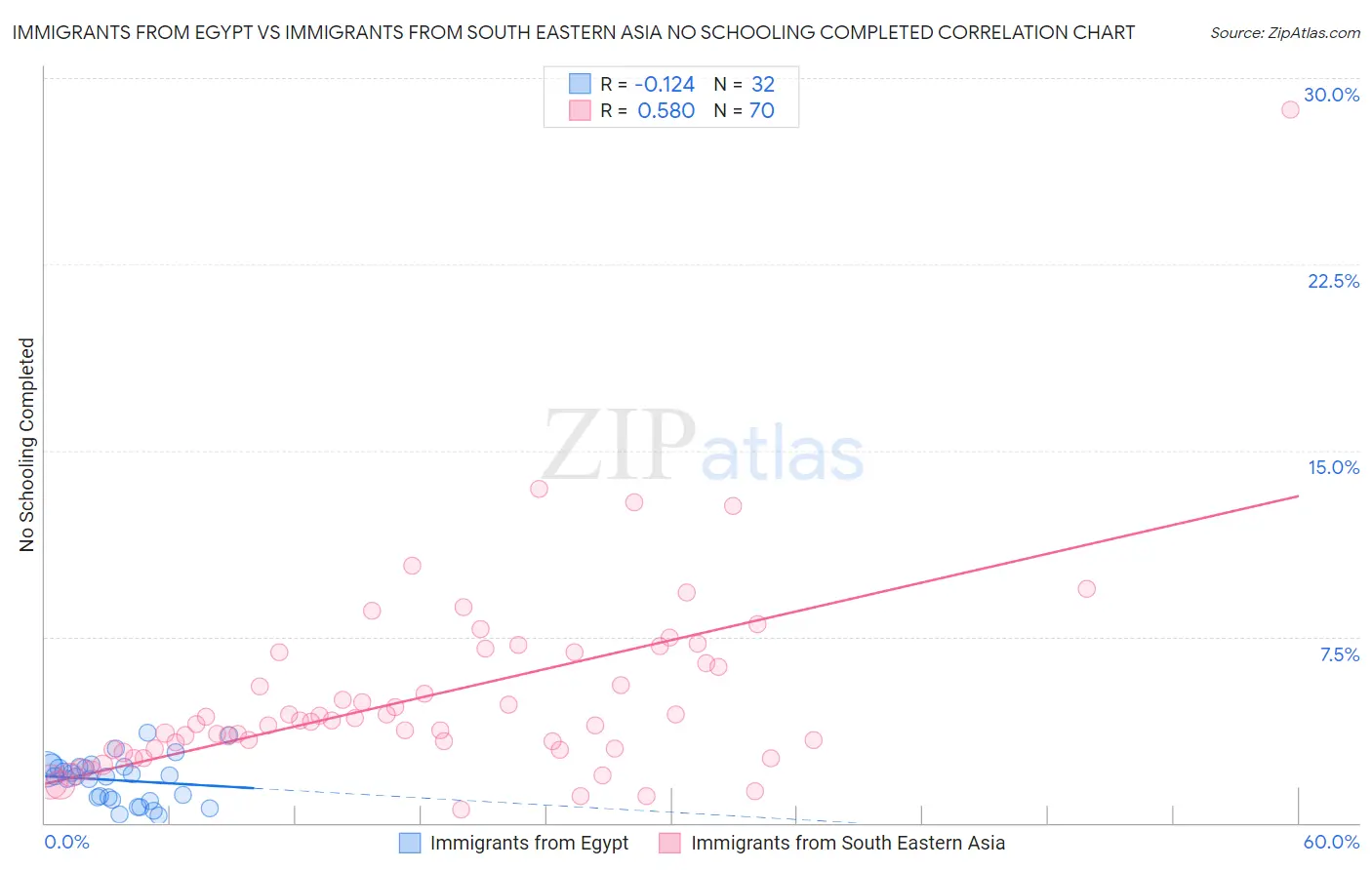 Immigrants from Egypt vs Immigrants from South Eastern Asia No Schooling Completed