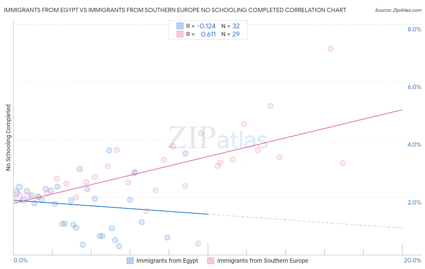Immigrants from Egypt vs Immigrants from Southern Europe No Schooling Completed