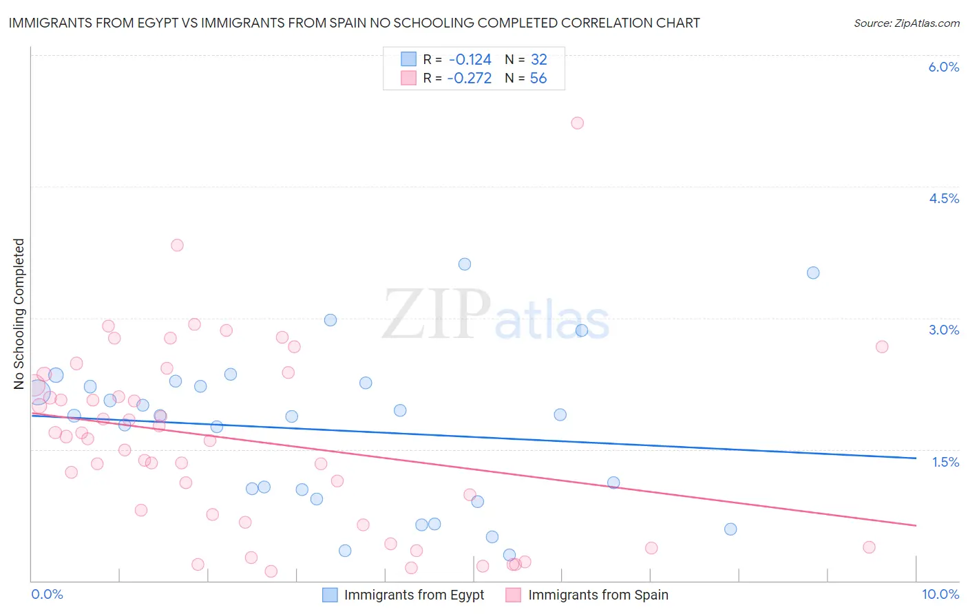 Immigrants from Egypt vs Immigrants from Spain No Schooling Completed