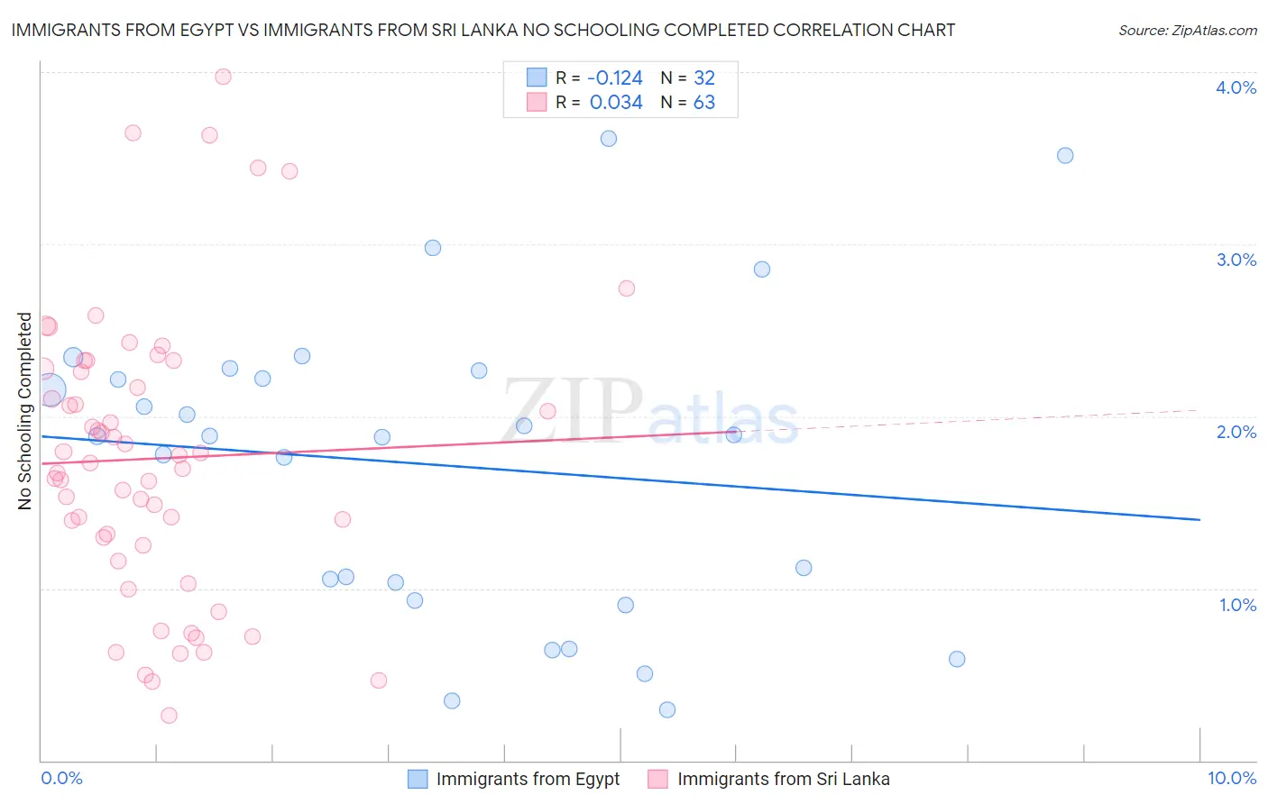 Immigrants from Egypt vs Immigrants from Sri Lanka No Schooling Completed