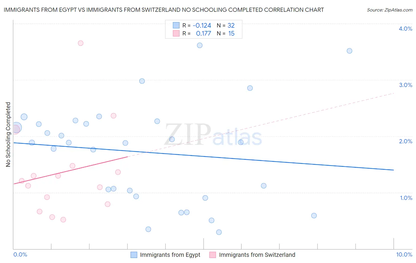 Immigrants from Egypt vs Immigrants from Switzerland No Schooling Completed