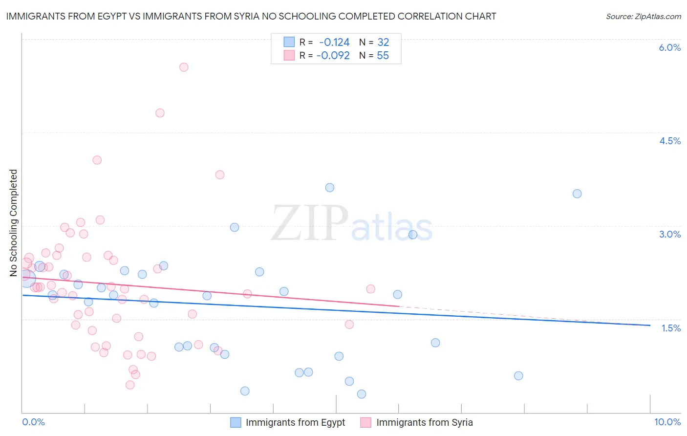 Immigrants from Egypt vs Immigrants from Syria No Schooling Completed
