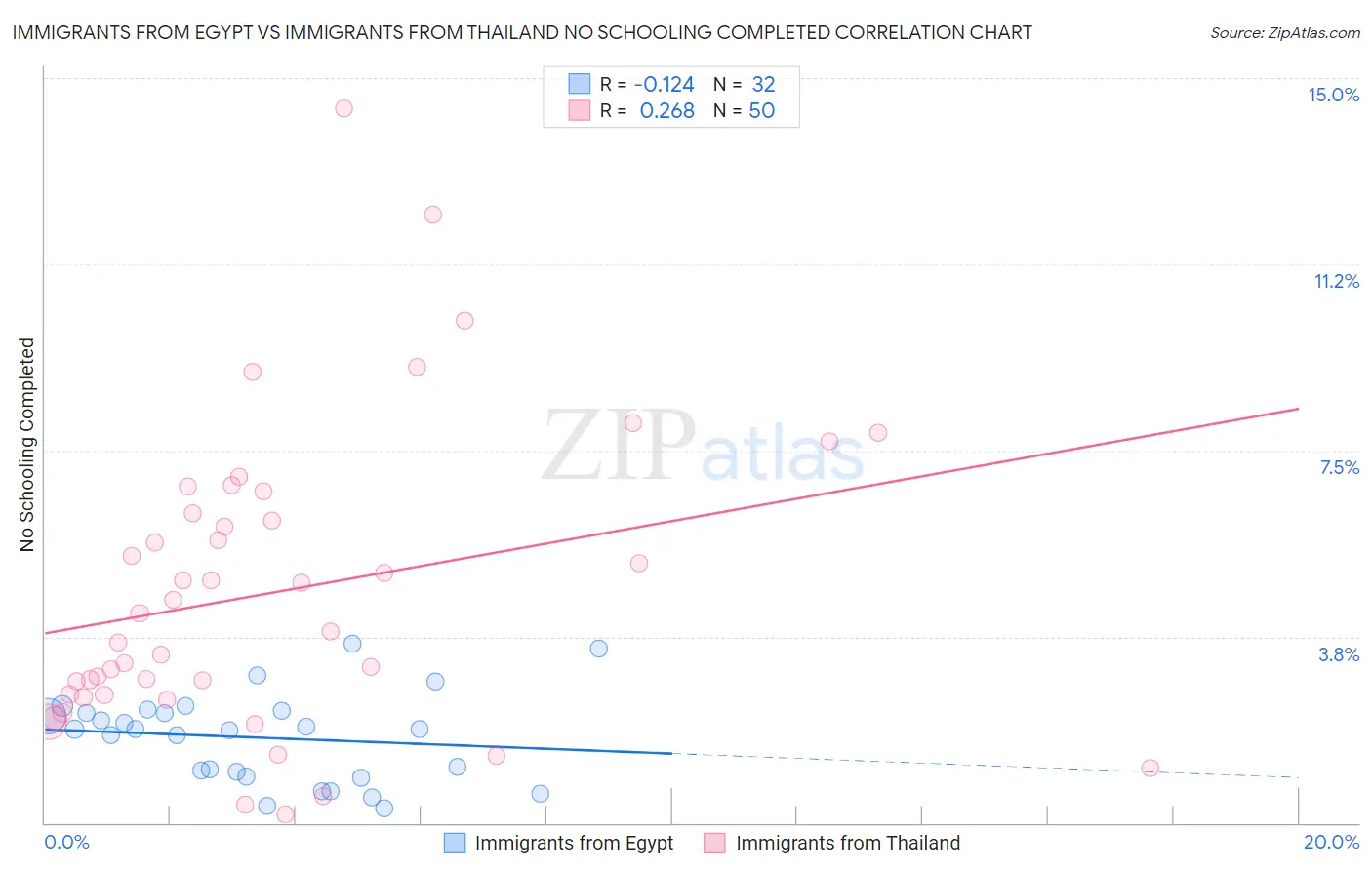 Immigrants from Egypt vs Immigrants from Thailand No Schooling Completed