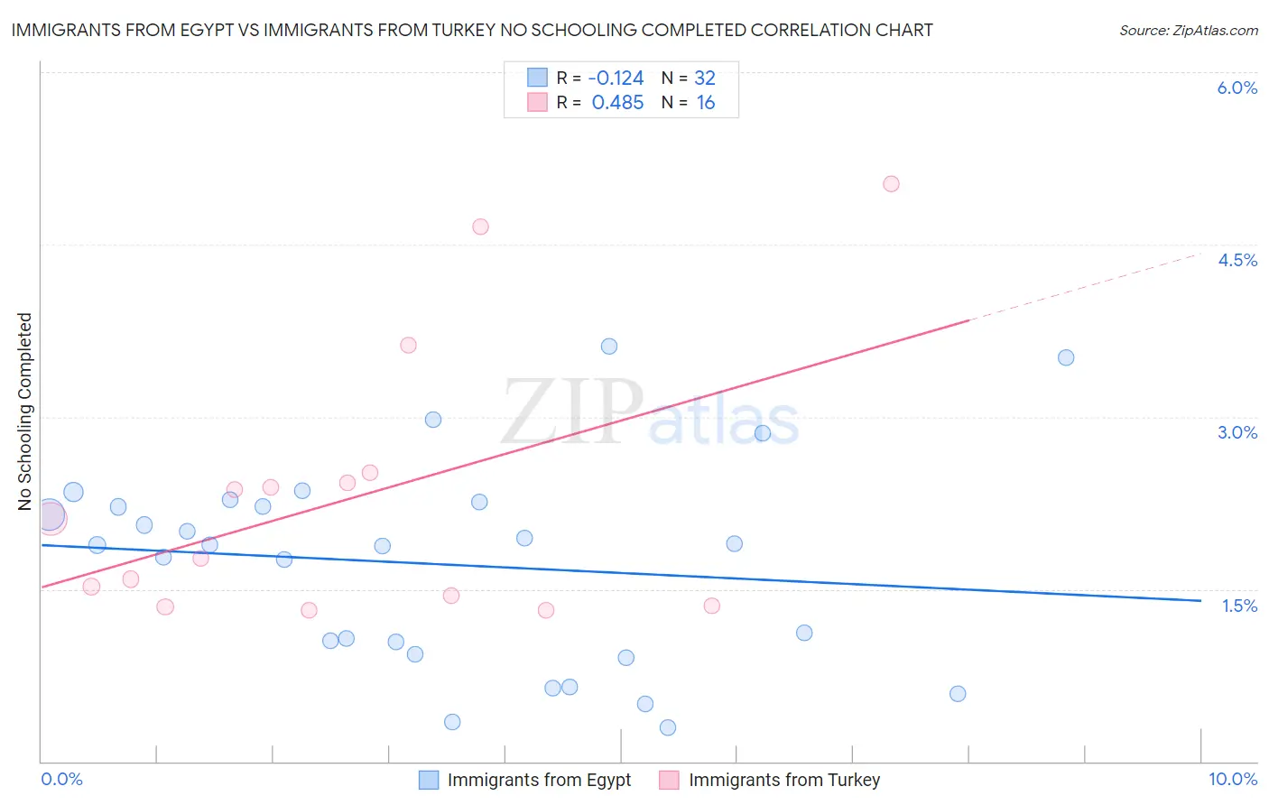 Immigrants from Egypt vs Immigrants from Turkey No Schooling Completed